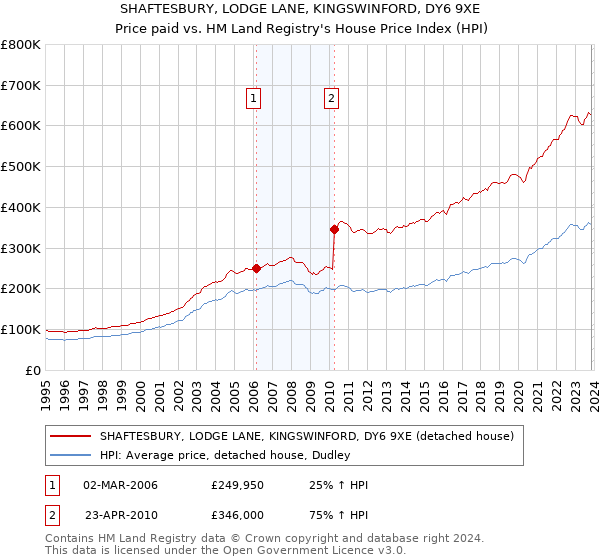 SHAFTESBURY, LODGE LANE, KINGSWINFORD, DY6 9XE: Price paid vs HM Land Registry's House Price Index