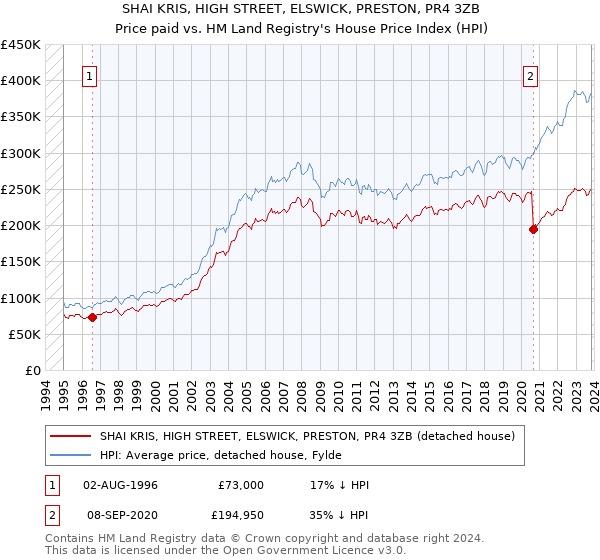 SHAI KRIS, HIGH STREET, ELSWICK, PRESTON, PR4 3ZB: Price paid vs HM Land Registry's House Price Index