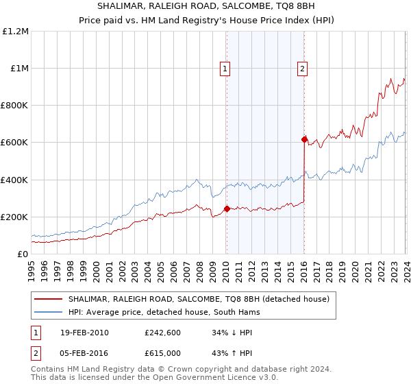 SHALIMAR, RALEIGH ROAD, SALCOMBE, TQ8 8BH: Price paid vs HM Land Registry's House Price Index