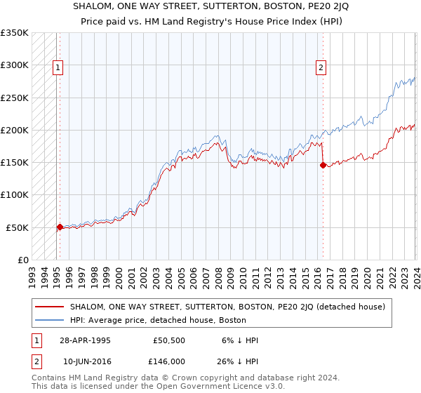 SHALOM, ONE WAY STREET, SUTTERTON, BOSTON, PE20 2JQ: Price paid vs HM Land Registry's House Price Index