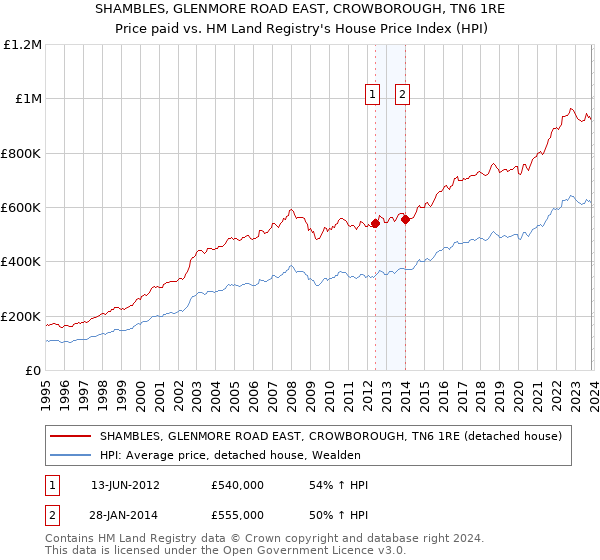 SHAMBLES, GLENMORE ROAD EAST, CROWBOROUGH, TN6 1RE: Price paid vs HM Land Registry's House Price Index