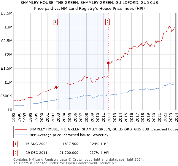 SHAMLEY HOUSE, THE GREEN, SHAMLEY GREEN, GUILDFORD, GU5 0UB: Price paid vs HM Land Registry's House Price Index