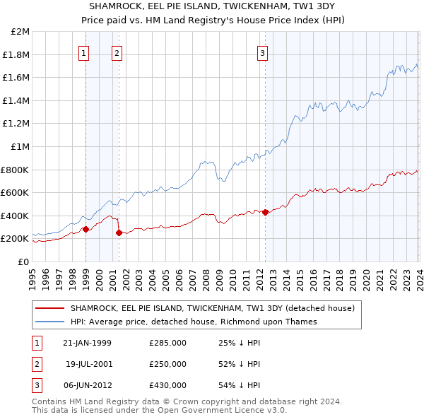 SHAMROCK, EEL PIE ISLAND, TWICKENHAM, TW1 3DY: Price paid vs HM Land Registry's House Price Index