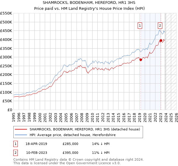 SHAMROCKS, BODENHAM, HEREFORD, HR1 3HS: Price paid vs HM Land Registry's House Price Index