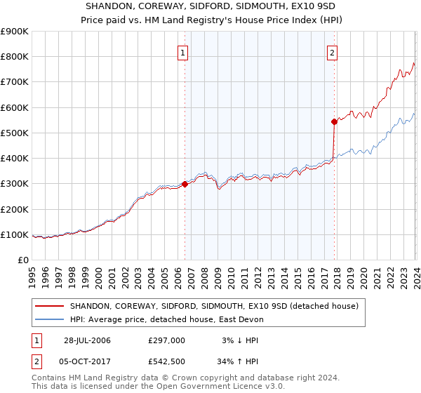 SHANDON, COREWAY, SIDFORD, SIDMOUTH, EX10 9SD: Price paid vs HM Land Registry's House Price Index
