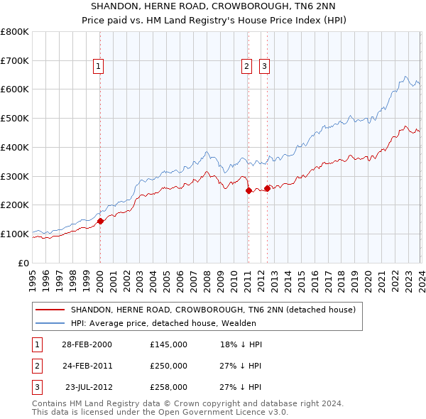 SHANDON, HERNE ROAD, CROWBOROUGH, TN6 2NN: Price paid vs HM Land Registry's House Price Index
