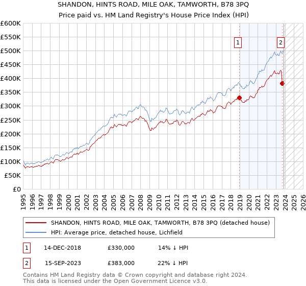 SHANDON, HINTS ROAD, MILE OAK, TAMWORTH, B78 3PQ: Price paid vs HM Land Registry's House Price Index