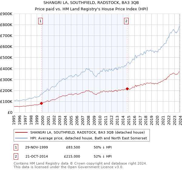 SHANGRI LA, SOUTHFIELD, RADSTOCK, BA3 3QB: Price paid vs HM Land Registry's House Price Index