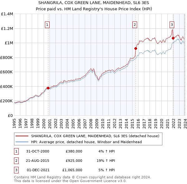SHANGRILA, COX GREEN LANE, MAIDENHEAD, SL6 3ES: Price paid vs HM Land Registry's House Price Index