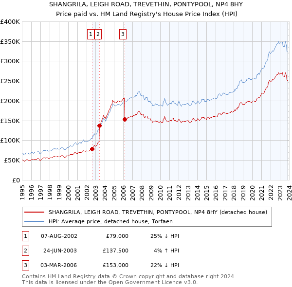 SHANGRILA, LEIGH ROAD, TREVETHIN, PONTYPOOL, NP4 8HY: Price paid vs HM Land Registry's House Price Index