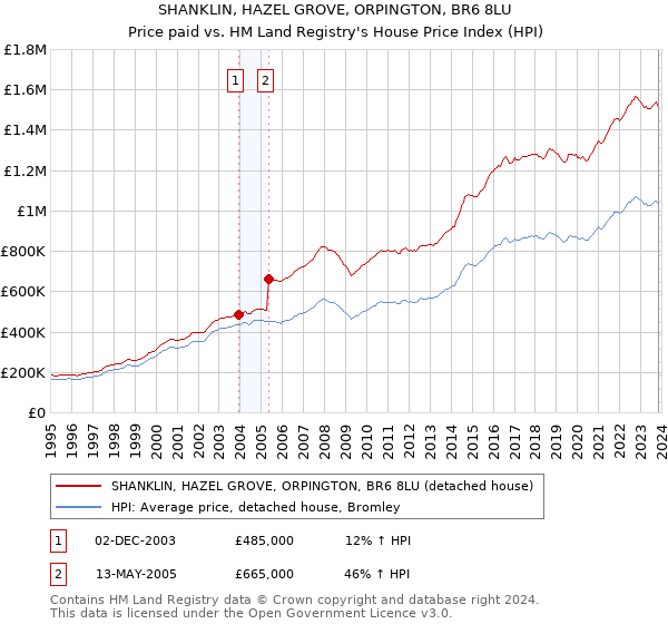 SHANKLIN, HAZEL GROVE, ORPINGTON, BR6 8LU: Price paid vs HM Land Registry's House Price Index