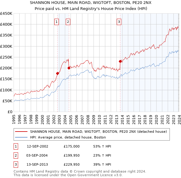 SHANNON HOUSE, MAIN ROAD, WIGTOFT, BOSTON, PE20 2NX: Price paid vs HM Land Registry's House Price Index