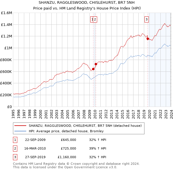SHANZU, RAGGLESWOOD, CHISLEHURST, BR7 5NH: Price paid vs HM Land Registry's House Price Index