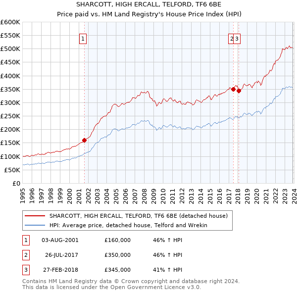 SHARCOTT, HIGH ERCALL, TELFORD, TF6 6BE: Price paid vs HM Land Registry's House Price Index