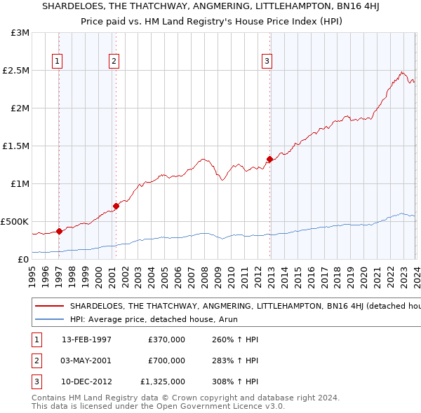 SHARDELOES, THE THATCHWAY, ANGMERING, LITTLEHAMPTON, BN16 4HJ: Price paid vs HM Land Registry's House Price Index