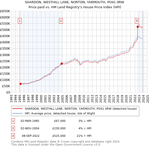 SHARDON, WESTHILL LANE, NORTON, YARMOUTH, PO41 0RW: Price paid vs HM Land Registry's House Price Index
