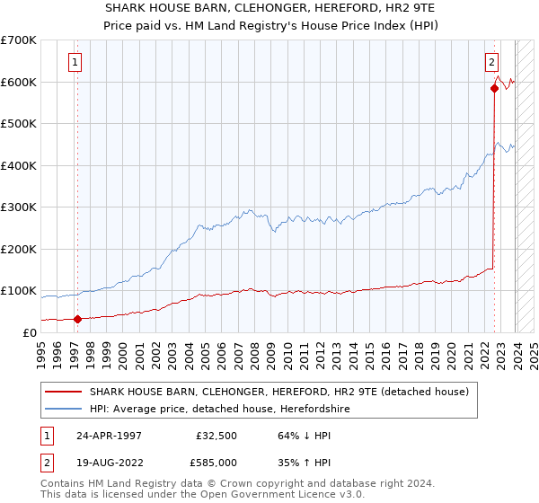 SHARK HOUSE BARN, CLEHONGER, HEREFORD, HR2 9TE: Price paid vs HM Land Registry's House Price Index