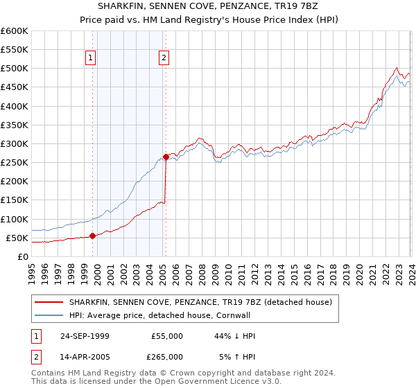 SHARKFIN, SENNEN COVE, PENZANCE, TR19 7BZ: Price paid vs HM Land Registry's House Price Index