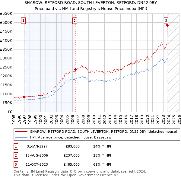 SHAROW, RETFORD ROAD, SOUTH LEVERTON, RETFORD, DN22 0BY: Price paid vs HM Land Registry's House Price Index