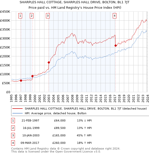 SHARPLES HALL COTTAGE, SHARPLES HALL DRIVE, BOLTON, BL1 7JT: Price paid vs HM Land Registry's House Price Index