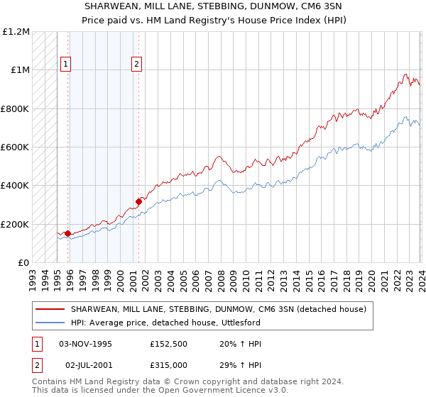 SHARWEAN, MILL LANE, STEBBING, DUNMOW, CM6 3SN: Price paid vs HM Land Registry's House Price Index