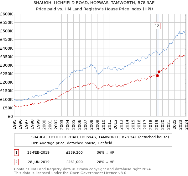 SHAUGH, LICHFIELD ROAD, HOPWAS, TAMWORTH, B78 3AE: Price paid vs HM Land Registry's House Price Index