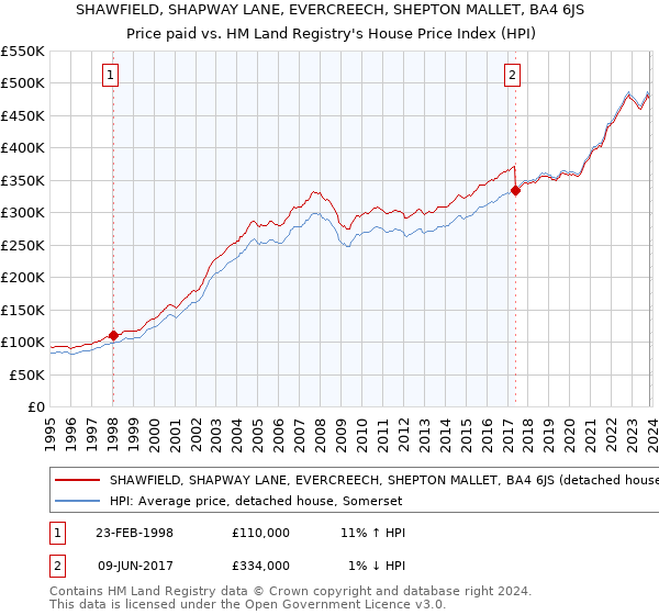 SHAWFIELD, SHAPWAY LANE, EVERCREECH, SHEPTON MALLET, BA4 6JS: Price paid vs HM Land Registry's House Price Index
