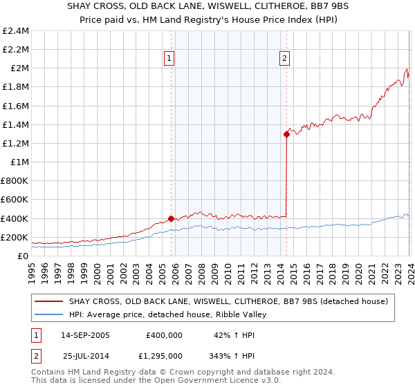 SHAY CROSS, OLD BACK LANE, WISWELL, CLITHEROE, BB7 9BS: Price paid vs HM Land Registry's House Price Index