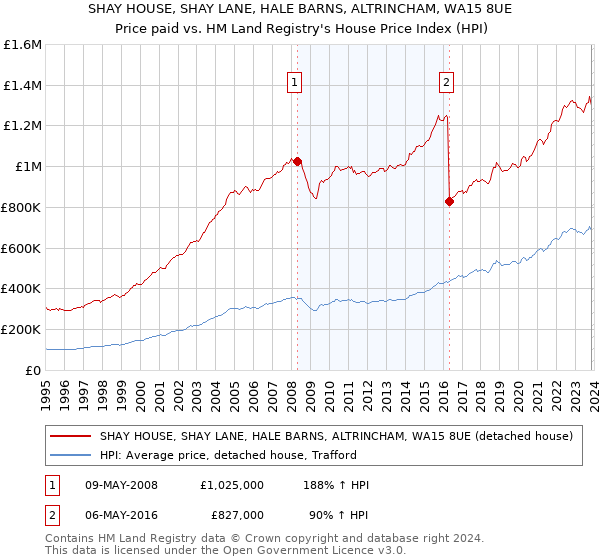 SHAY HOUSE, SHAY LANE, HALE BARNS, ALTRINCHAM, WA15 8UE: Price paid vs HM Land Registry's House Price Index