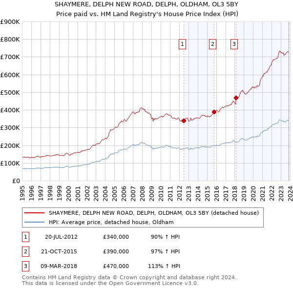 SHAYMERE, DELPH NEW ROAD, DELPH, OLDHAM, OL3 5BY: Price paid vs HM Land Registry's House Price Index