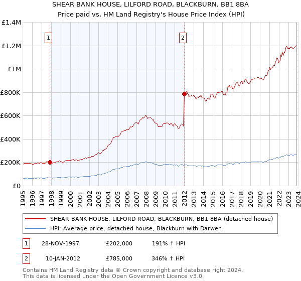SHEAR BANK HOUSE, LILFORD ROAD, BLACKBURN, BB1 8BA: Price paid vs HM Land Registry's House Price Index