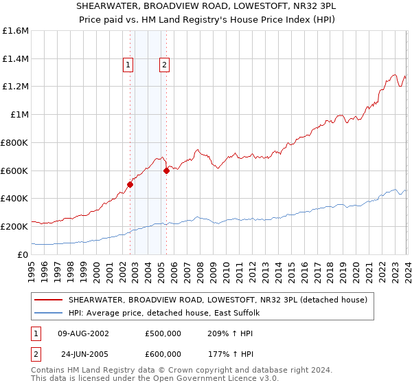 SHEARWATER, BROADVIEW ROAD, LOWESTOFT, NR32 3PL: Price paid vs HM Land Registry's House Price Index