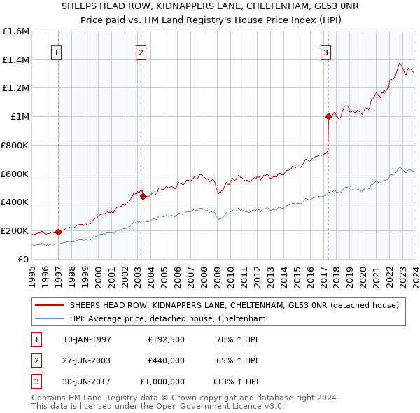 SHEEPS HEAD ROW, KIDNAPPERS LANE, CHELTENHAM, GL53 0NR: Price paid vs HM Land Registry's House Price Index