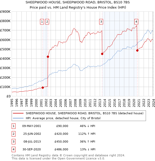 SHEEPWOOD HOUSE, SHEEPWOOD ROAD, BRISTOL, BS10 7BS: Price paid vs HM Land Registry's House Price Index