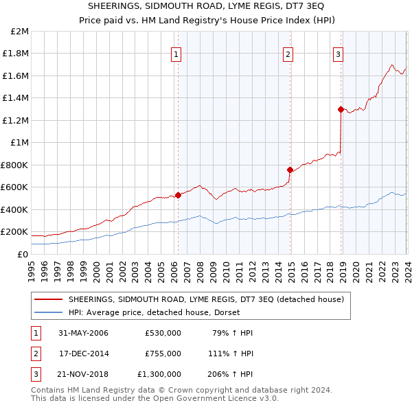 SHEERINGS, SIDMOUTH ROAD, LYME REGIS, DT7 3EQ: Price paid vs HM Land Registry's House Price Index