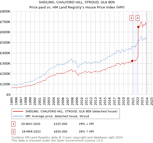 SHEILING, CHALFORD HILL, STROUD, GL6 8EN: Price paid vs HM Land Registry's House Price Index