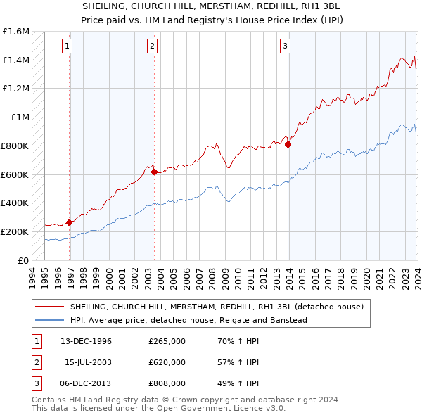 SHEILING, CHURCH HILL, MERSTHAM, REDHILL, RH1 3BL: Price paid vs HM Land Registry's House Price Index