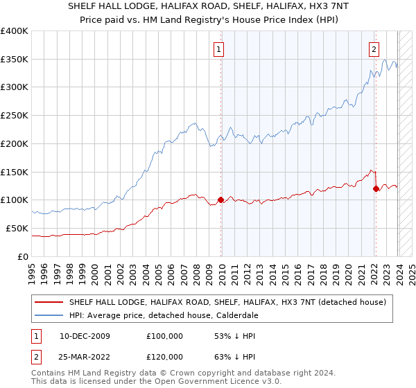 SHELF HALL LODGE, HALIFAX ROAD, SHELF, HALIFAX, HX3 7NT: Price paid vs HM Land Registry's House Price Index