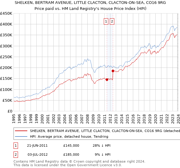 SHELKEN, BERTRAM AVENUE, LITTLE CLACTON, CLACTON-ON-SEA, CO16 9RG: Price paid vs HM Land Registry's House Price Index