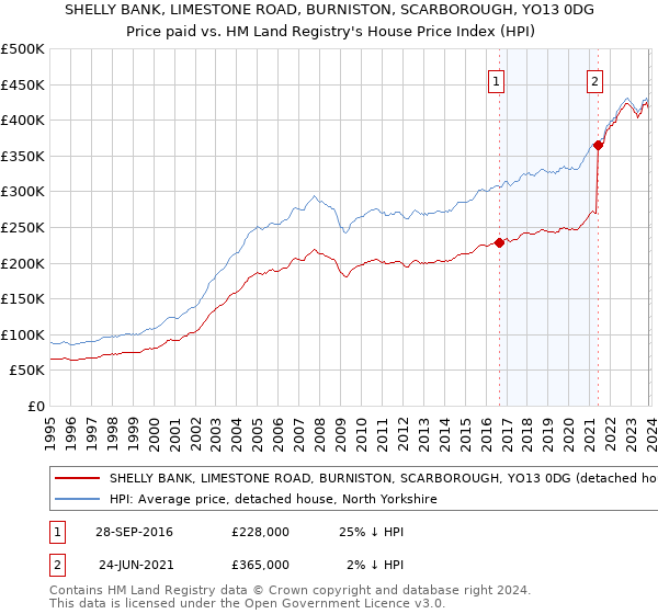 SHELLY BANK, LIMESTONE ROAD, BURNISTON, SCARBOROUGH, YO13 0DG: Price paid vs HM Land Registry's House Price Index