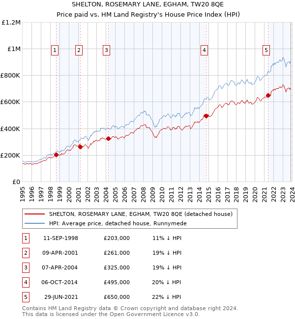 SHELTON, ROSEMARY LANE, EGHAM, TW20 8QE: Price paid vs HM Land Registry's House Price Index