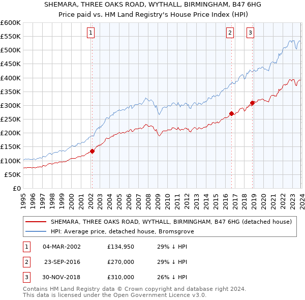 SHEMARA, THREE OAKS ROAD, WYTHALL, BIRMINGHAM, B47 6HG: Price paid vs HM Land Registry's House Price Index