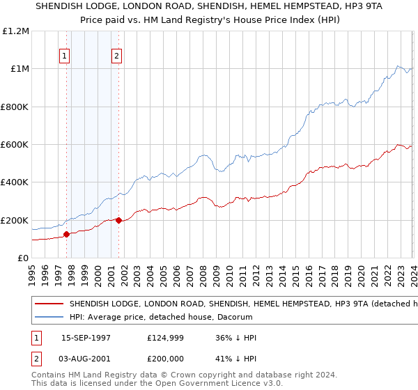 SHENDISH LODGE, LONDON ROAD, SHENDISH, HEMEL HEMPSTEAD, HP3 9TA: Price paid vs HM Land Registry's House Price Index