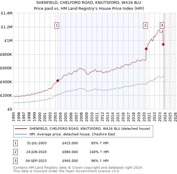 SHENFIELD, CHELFORD ROAD, KNUTSFORD, WA16 8LU: Price paid vs HM Land Registry's House Price Index