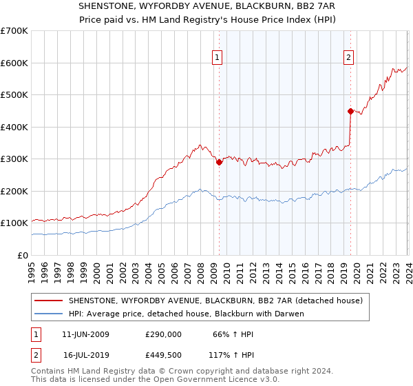 SHENSTONE, WYFORDBY AVENUE, BLACKBURN, BB2 7AR: Price paid vs HM Land Registry's House Price Index
