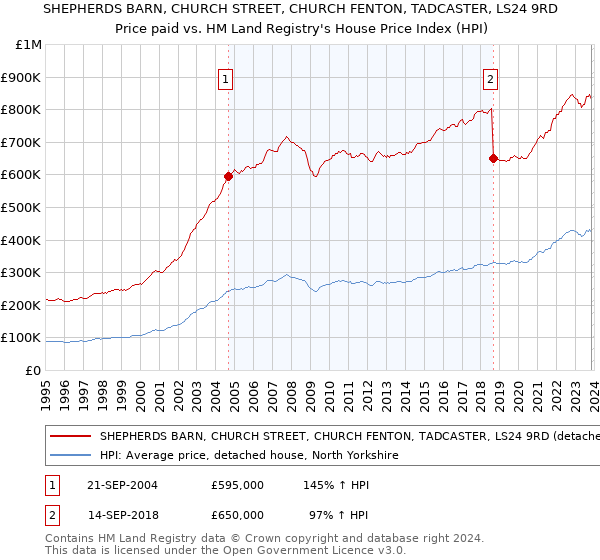 SHEPHERDS BARN, CHURCH STREET, CHURCH FENTON, TADCASTER, LS24 9RD: Price paid vs HM Land Registry's House Price Index