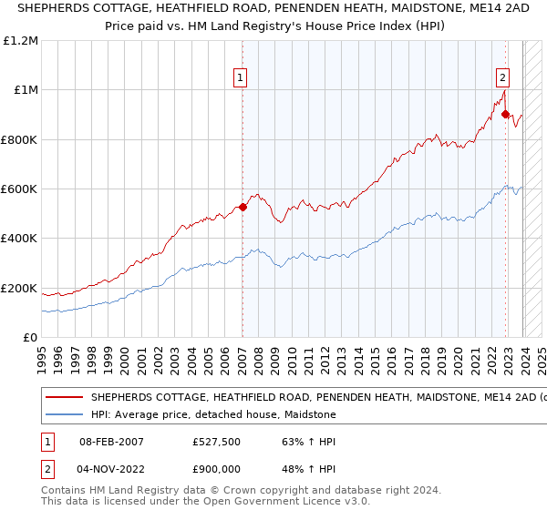SHEPHERDS COTTAGE, HEATHFIELD ROAD, PENENDEN HEATH, MAIDSTONE, ME14 2AD: Price paid vs HM Land Registry's House Price Index