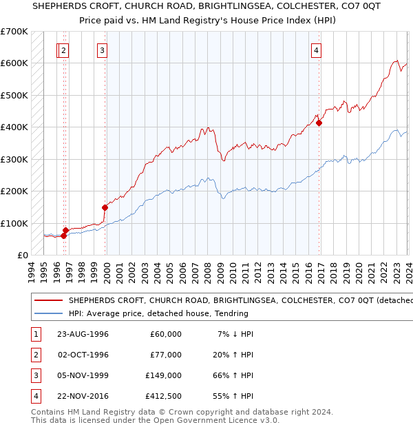 SHEPHERDS CROFT, CHURCH ROAD, BRIGHTLINGSEA, COLCHESTER, CO7 0QT: Price paid vs HM Land Registry's House Price Index