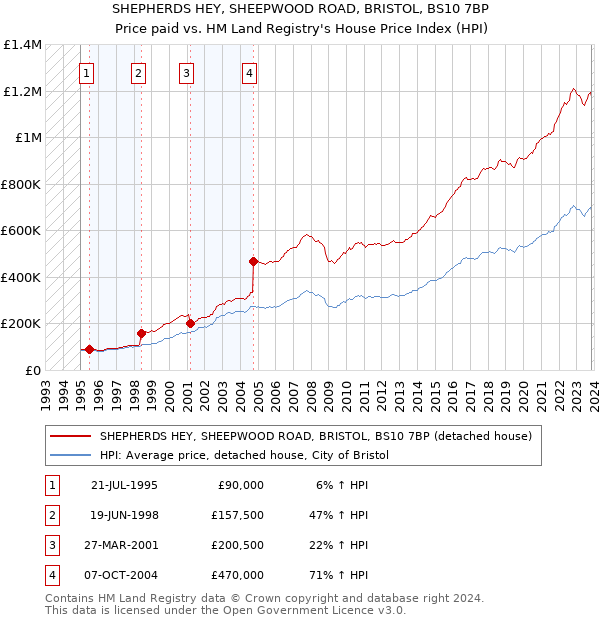 SHEPHERDS HEY, SHEEPWOOD ROAD, BRISTOL, BS10 7BP: Price paid vs HM Land Registry's House Price Index