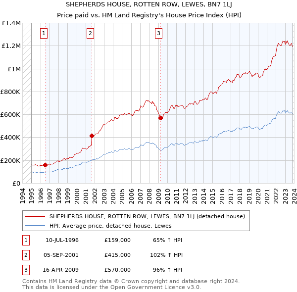 SHEPHERDS HOUSE, ROTTEN ROW, LEWES, BN7 1LJ: Price paid vs HM Land Registry's House Price Index